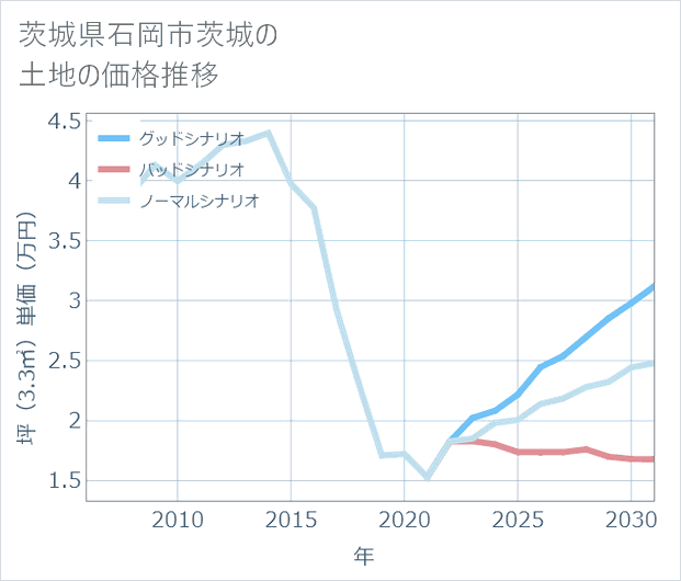 茨城県石岡市茨城の土地価格推移