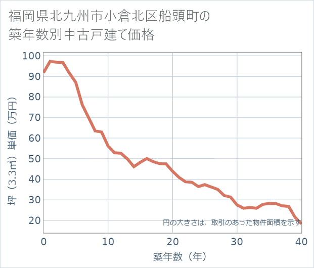 福岡県北九州市小倉北区船頭町の築年数別の中古戸建て坪単価