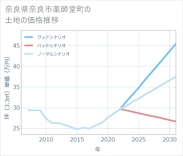 奈良県奈良市薬師堂町の土地価格推移
