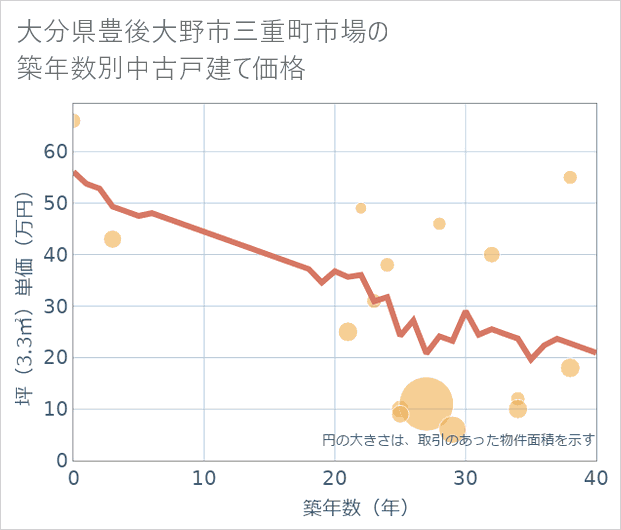 大分県豊後大野市三重町市場の築年数別の中古戸建て坪単価