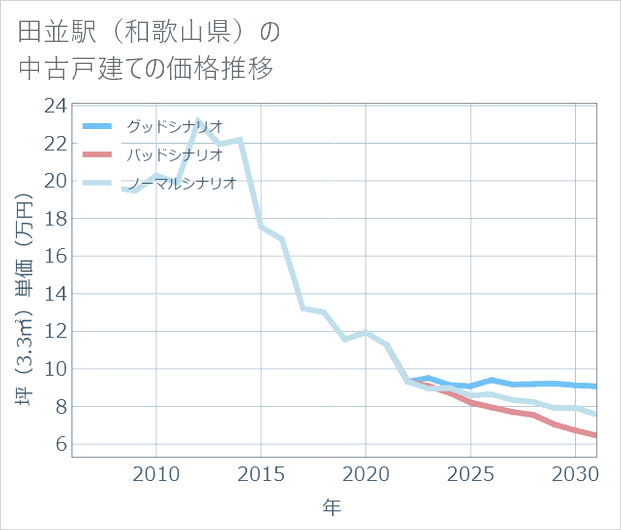 田並駅(和歌山県)の中古戸建て価格推移