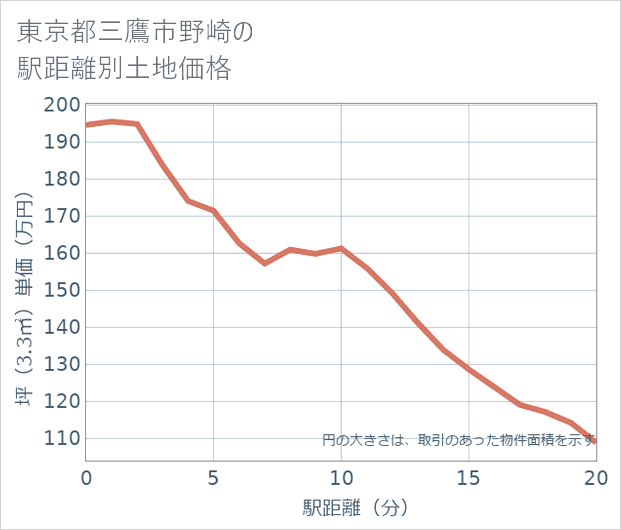 東京都三鷹市野崎の徒歩距離別の土地坪単価