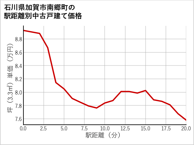 石川県加賀市南郷町の徒歩距離別の中古戸建て坪単価
