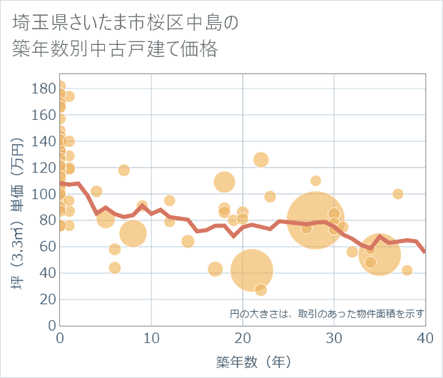 埼玉県さいたま市桜区中島の築年数別の中古戸建て坪単価