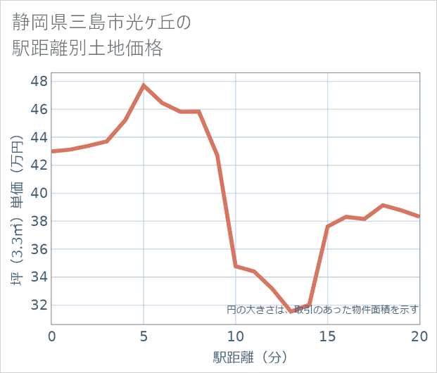 静岡県三島市光ケ丘の徒歩距離別の土地坪単価