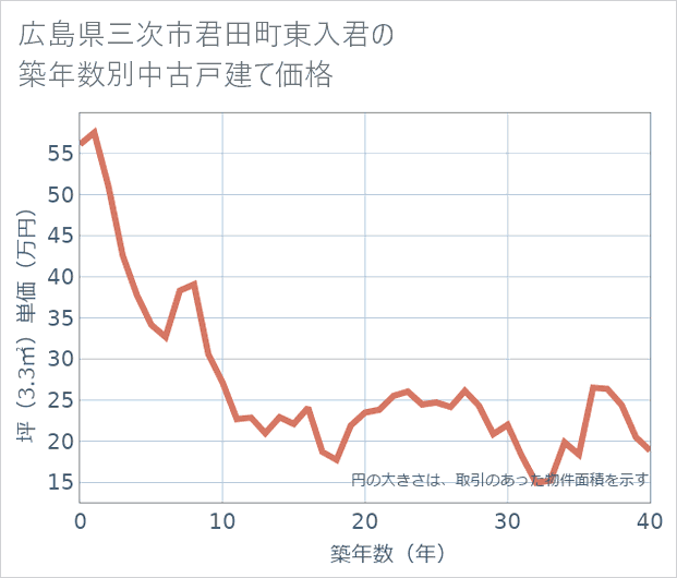 広島県三次市君田町東入君の築年数別の中古戸建て坪単価