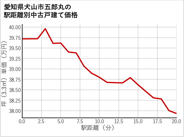 愛知県犬山市五郎丸の徒歩距離別の中古戸建て坪単価
