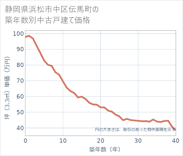 静岡県浜松市中区伝馬町の築年数別の中古戸建て坪単価