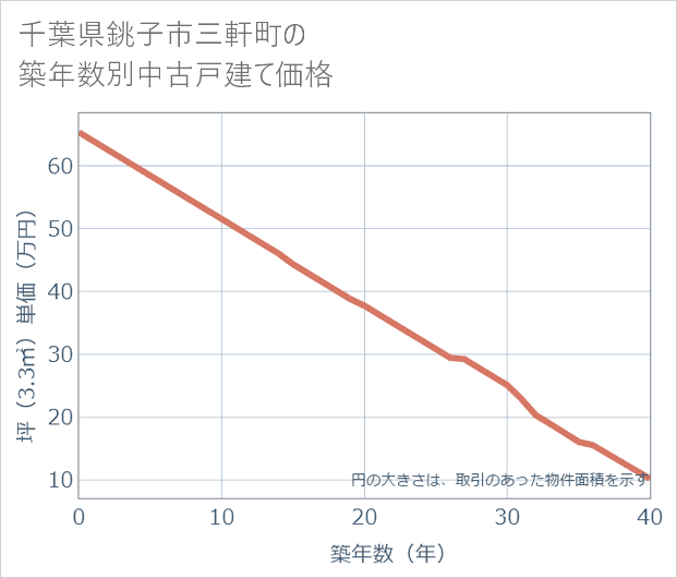 千葉県銚子市三軒町の築年数別の中古戸建て坪単価