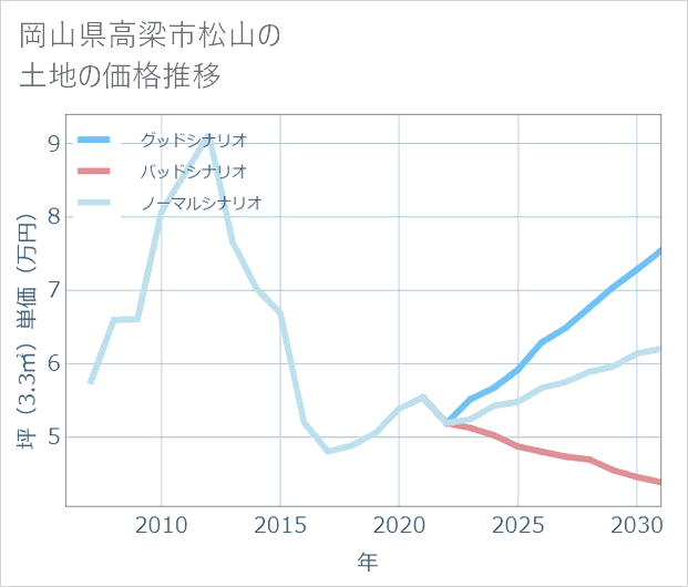 岡山県高梁市松山の土地価格推移