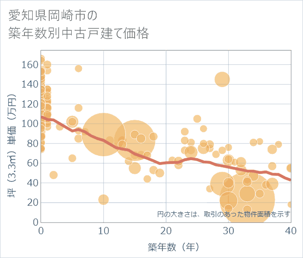 愛知県岡崎市の築年数別の中古戸建て坪単価