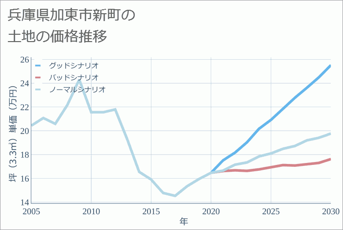 兵庫県加東市新町の土地価格推移