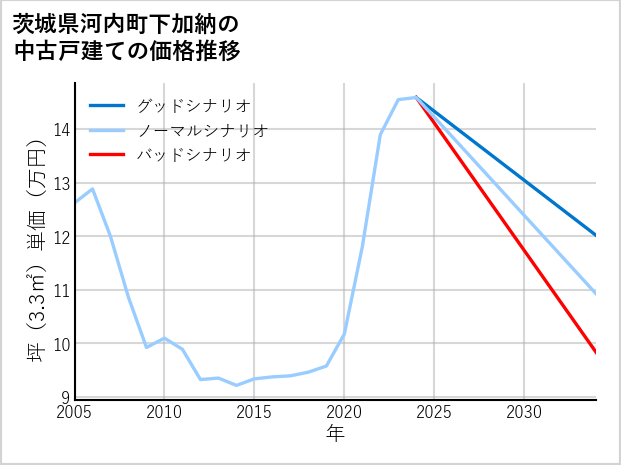 茨城県河内町下加納の中古戸建て価格推移