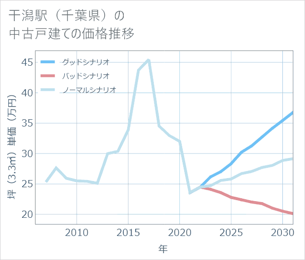 干潟駅(千葉県)の中古戸建て価格推移