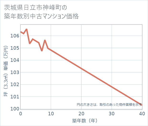 茨城県日立市神峰町の築年数別の中古マンション坪単価