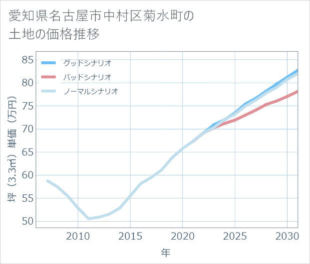 愛知県名古屋市中村区菊水町の土地価格推移