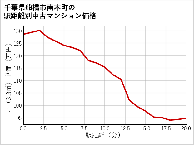 千葉県船橋市南本町の徒歩距離別の中古マンション坪単価