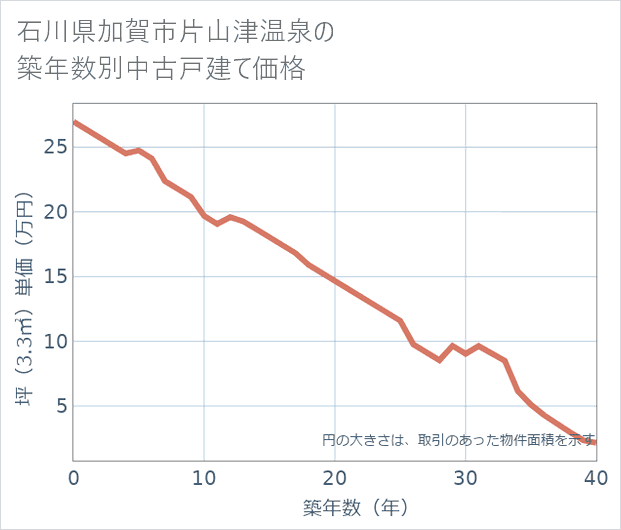 石川県加賀市片山津温泉の築年数別の中古戸建て坪単価