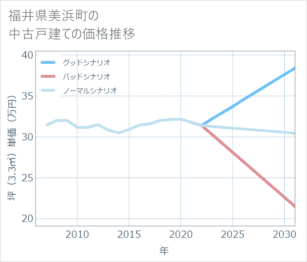 福井県美浜町の中古戸建て価格推移