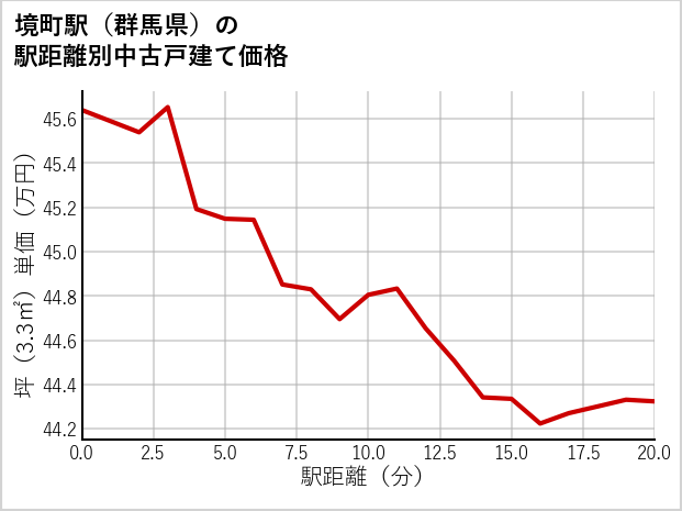 境町駅（群馬県）の徒歩距離別の中古戸建て坪単価