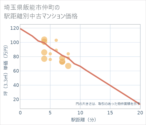 埼玉県飯能市仲町の徒歩距離別の中古マンション坪単価