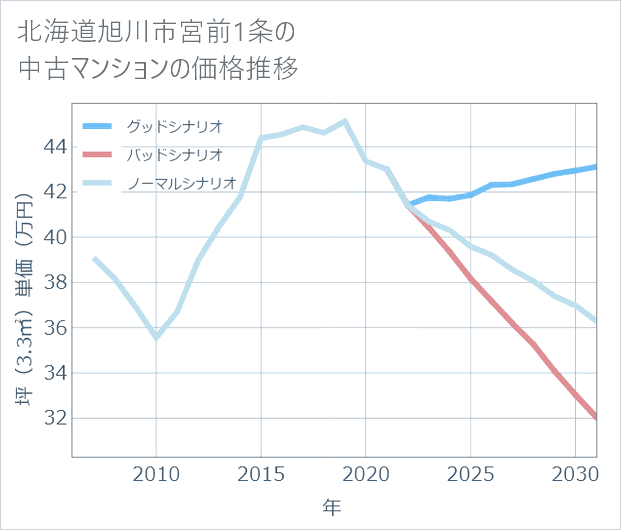 北海道旭川市宮前1条の中古マンション価格推移