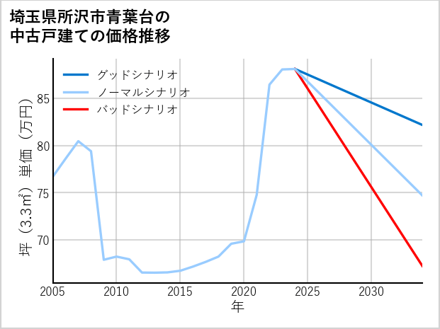 埼玉県所沢市青葉台の中古戸建て価格推移