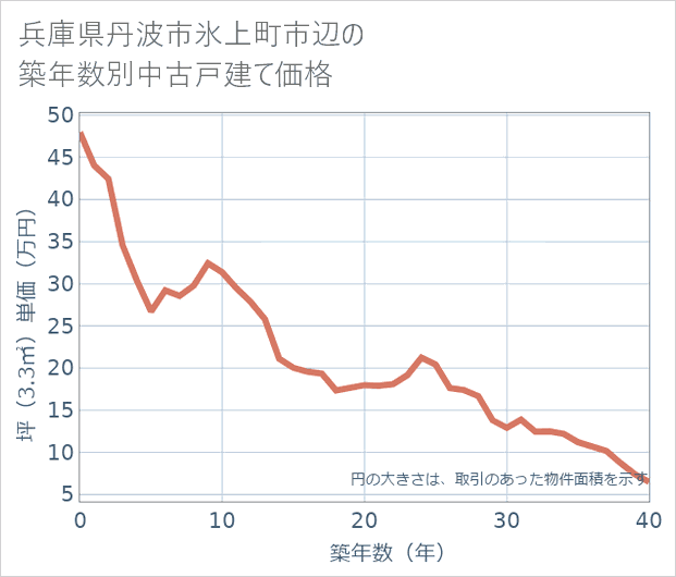 兵庫県丹波市氷上町市辺の築年数別の中古戸建て坪単価