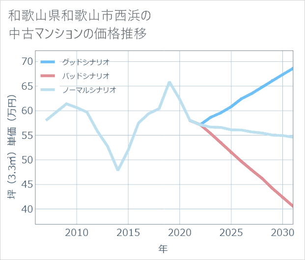 和歌山県和歌山市西浜の中古マンション価格推移