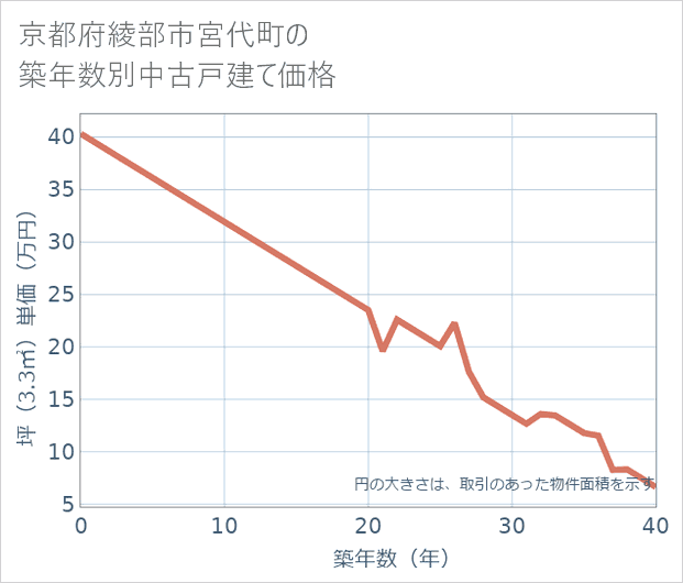 京都府綾部市宮代町の築年数別の中古戸建て坪単価