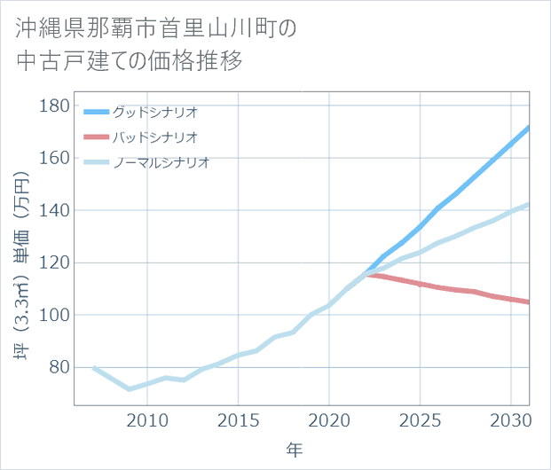 沖縄県那覇市首里山川町の中古戸建て価格推移