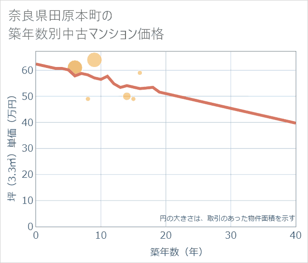 奈良県田原本町の築年数別の中古マンション坪単価