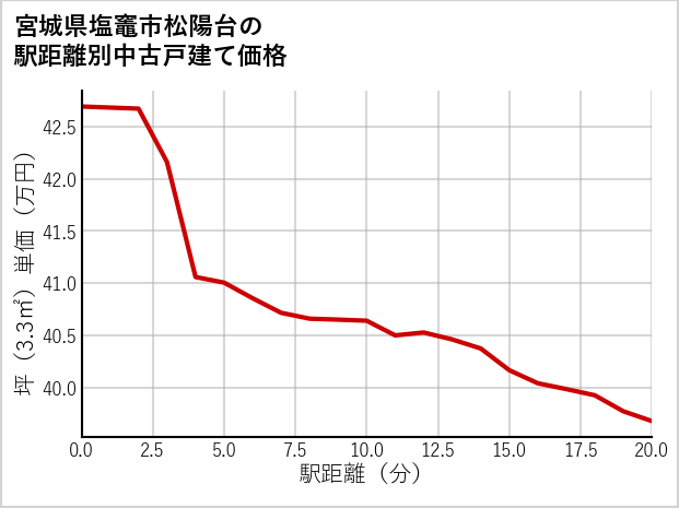 宮城県塩竈市松陽台の徒歩距離別の中古戸建て坪単価