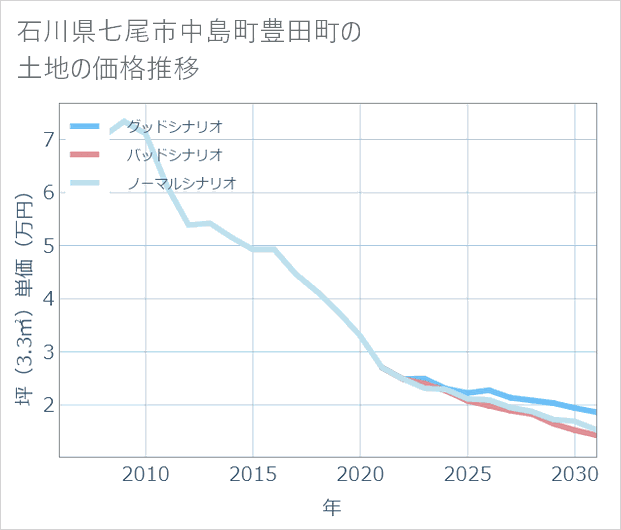 石川県七尾市中島町豊田町の土地価格推移