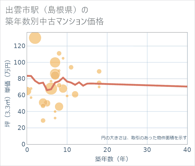 出雲市駅(島根県)の築年数別の中古マンション坪単価