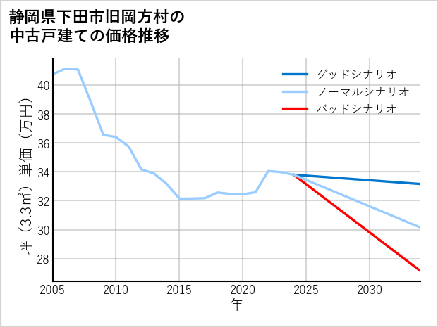 静岡県下田市旧岡方村の中古戸建て価格推移