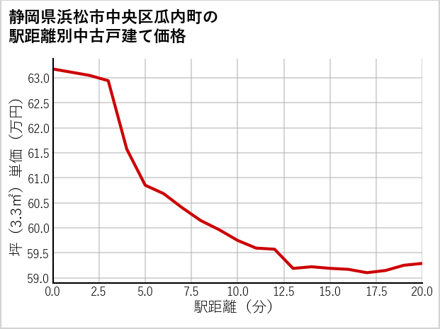 静岡県浜松市中央区瓜内町の徒歩距離別の中古戸建て坪単価