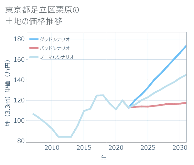 東京都足立区栗原の土地価格推移