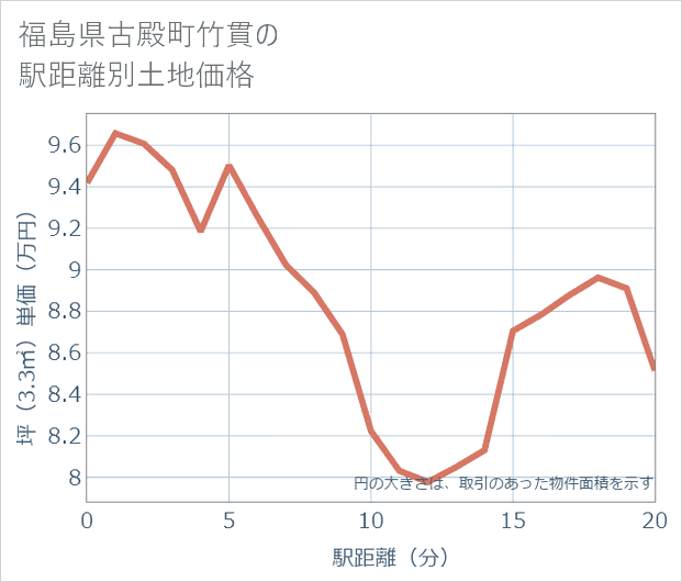 福島県古殿町竹貫の徒歩距離別の土地坪単価