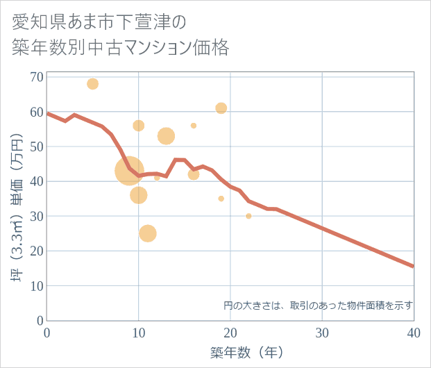 愛知県あま市下萱津の築年数別の中古マンション坪単価