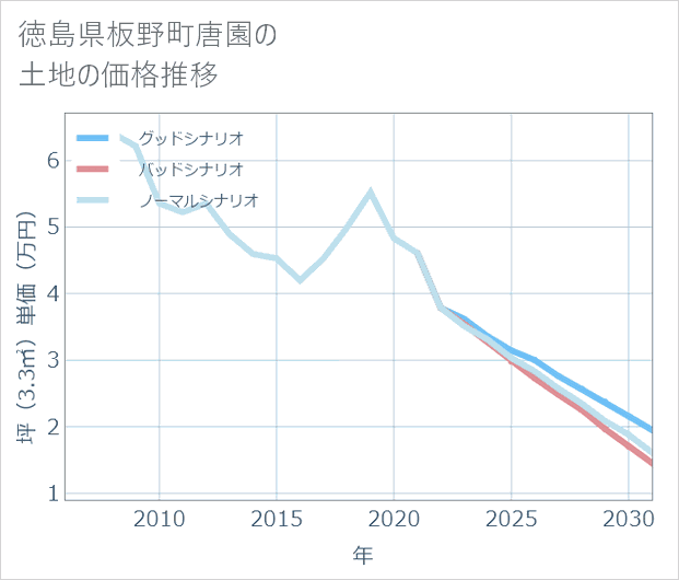 徳島県板野町唐園の土地価格推移