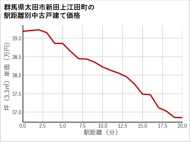 群馬県太田市新田上江田町の徒歩距離別の中古戸建て坪単価