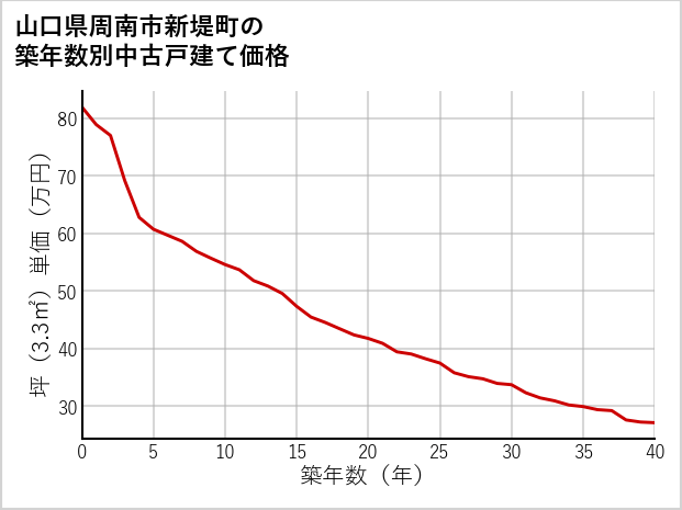 山口県周南市新堤町の築年数別の中古戸建て坪単価