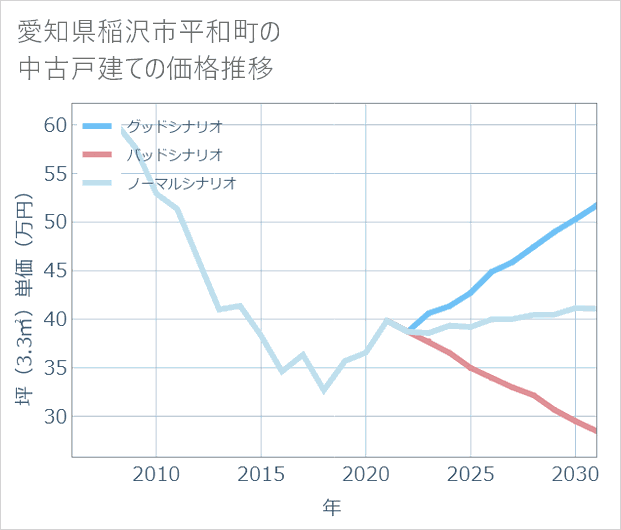 愛知県稲沢市平和町の中古戸建て価格推移