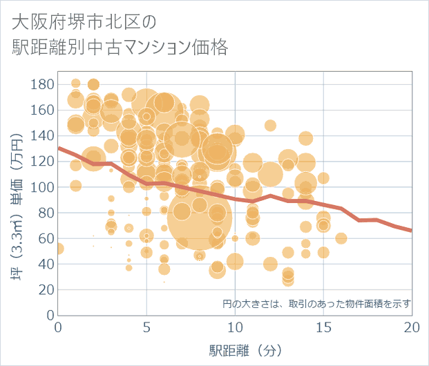大阪府堺市北区の徒歩距離別の中古マンション坪単価