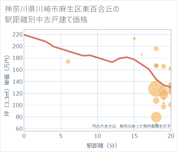 神奈川県川崎市麻生区東百合丘の徒歩距離別の中古戸建て坪単価