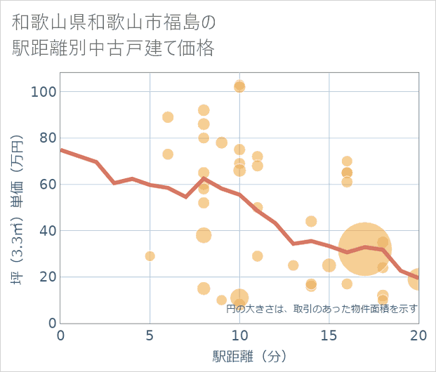 和歌山県和歌山市福島の徒歩距離別の中古戸建て坪単価