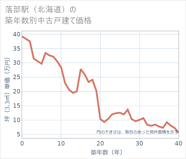 落部駅(北海道)の築年数別の中古戸建て坪単価