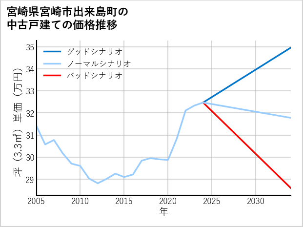 宮崎県宮崎市出来島町の中古戸建て価格推移