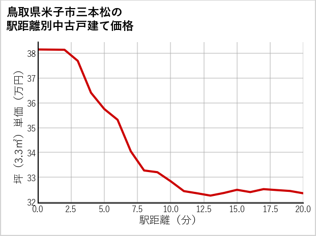 鳥取県米子市三本松の徒歩距離別の中古戸建て坪単価
